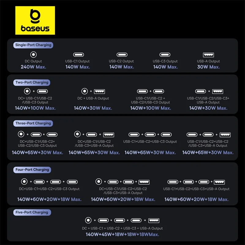 Baseus 240W Digital GaN Desktop Charger: 5-in-1 DC & USB-C Fast Charging Hub